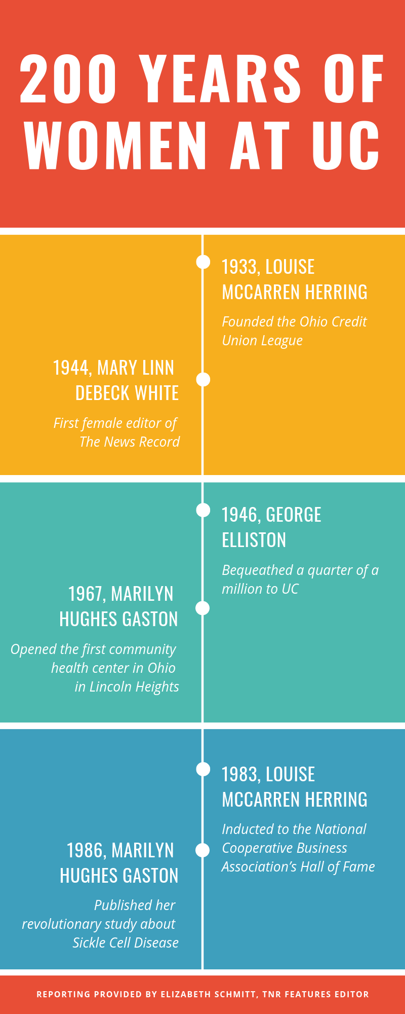 Boldly Bearcat women infographic